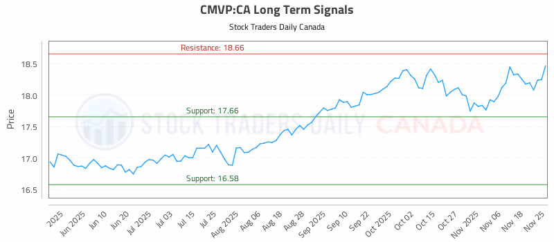 Stock Chart for CMVP:CA