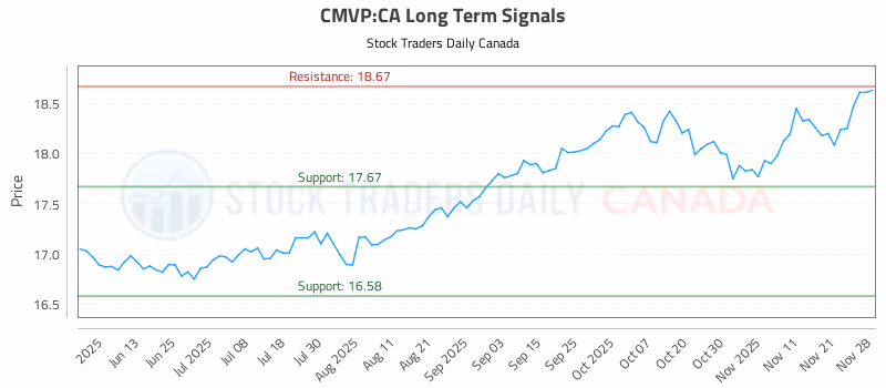 Stock Chart for CMVP:CA