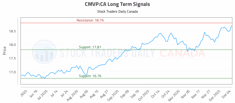 Stock Chart for CMVP:CA