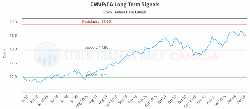 Stock Chart for CMVP:CA