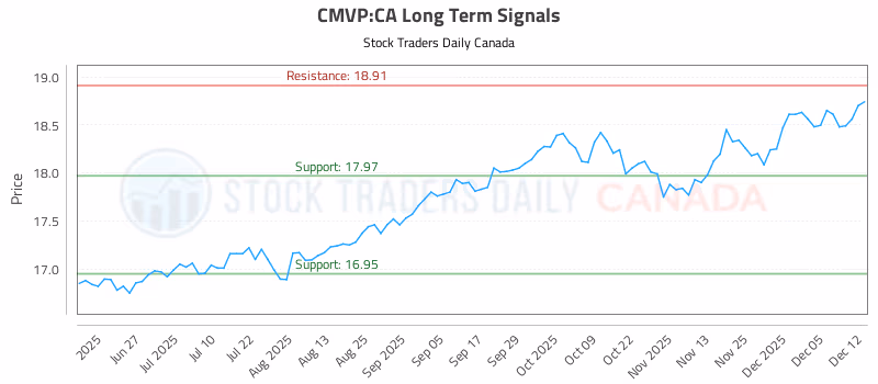 Stock Chart for CMVP:CA