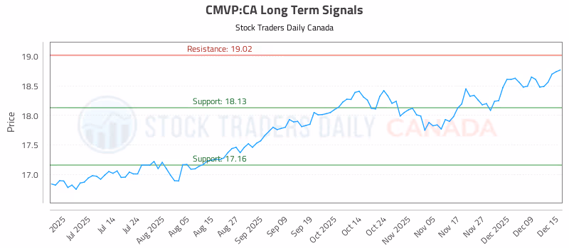 Stock Chart for CMVP:CA