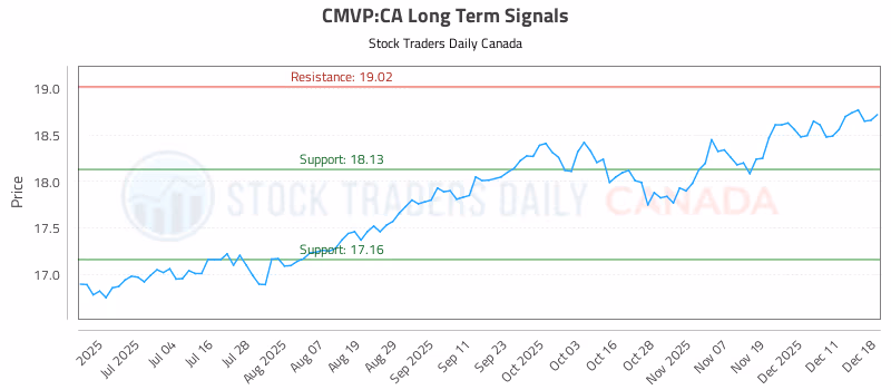 Stock Chart for CMVP:CA