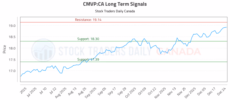 Stock Chart for CMVP:CA
