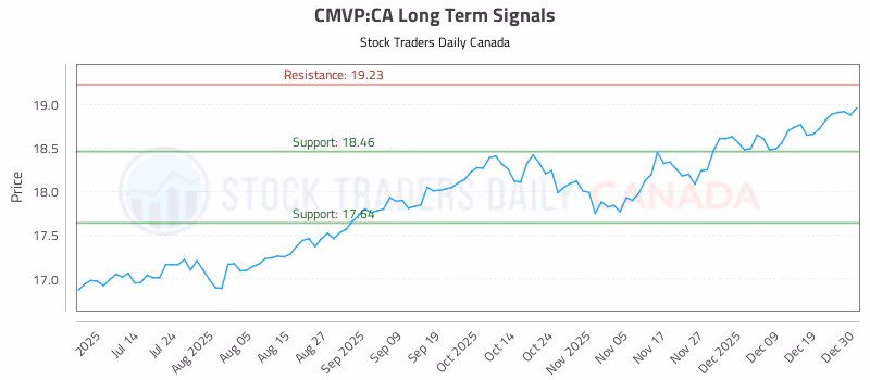 Stock Chart for CMVP:CA