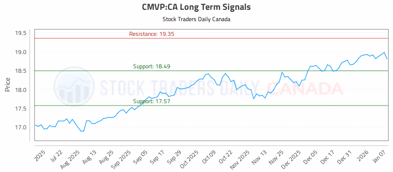 Stock Chart for CMVP:CA