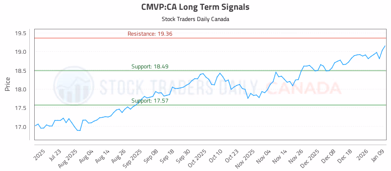 Stock Chart for CMVP:CA