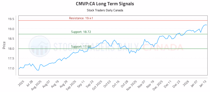 Stock Chart for CMVP:CA