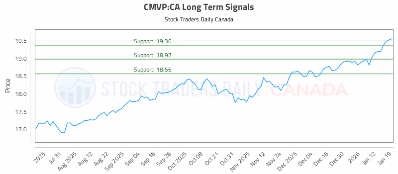 Stock Chart for CMVP:CA