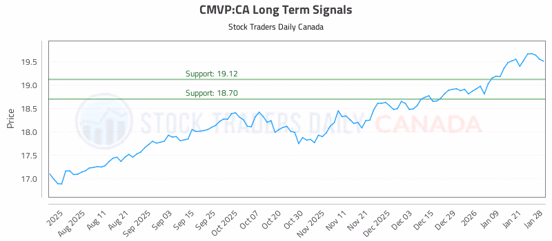 Stock Chart for CMVP:CA