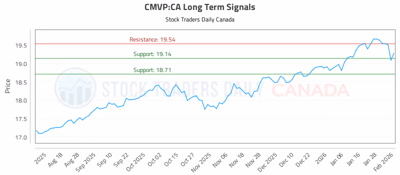 Stock Chart for CMVP:CA
