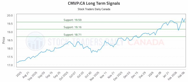 Stock Chart for CMVP:CA