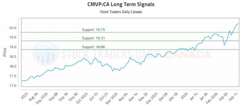 Stock Chart for CMVP:CA