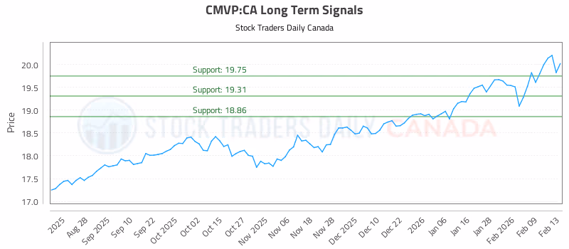 Stock Chart for CMVP:CA