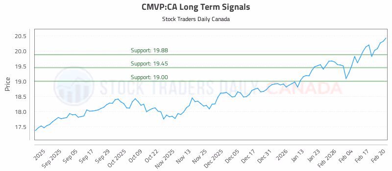 Stock Chart for CMVP:CA
