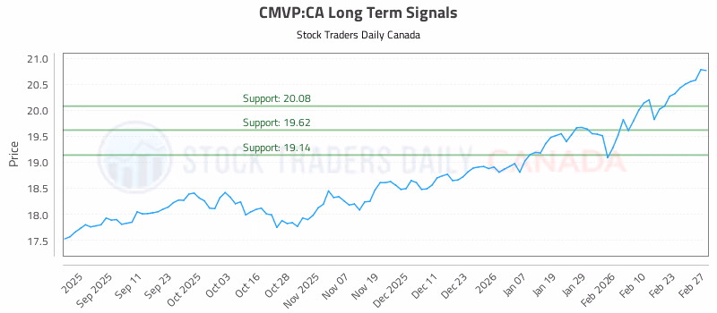 Stock Chart for CMVP:CA