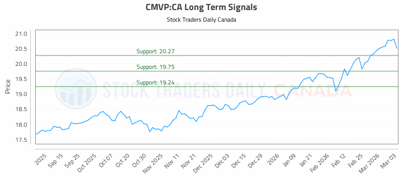 Stock Chart for CMVP:CA