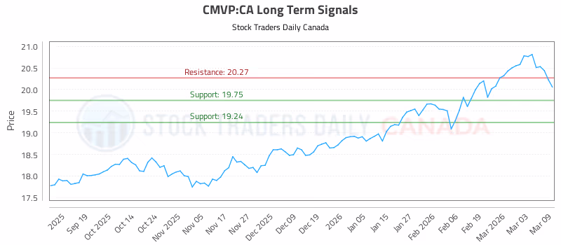 Stock Chart for CMVP:CA