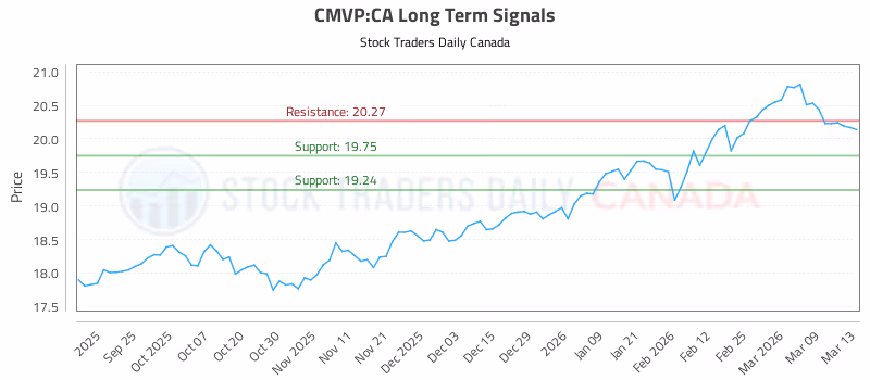 Stock Chart for CMVP:CA