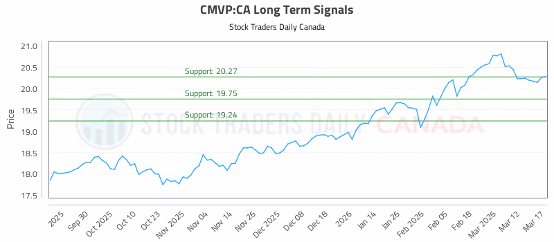 Stock Chart for CMVP:CA