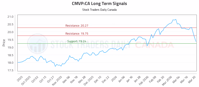 Stock Chart for CMVP:CA