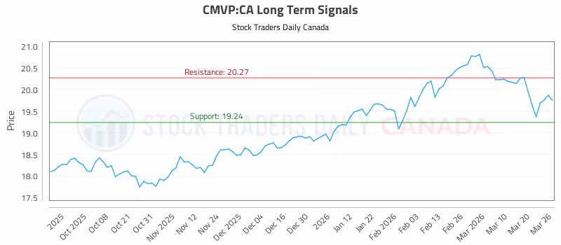 Stock Chart for CMVP:CA
