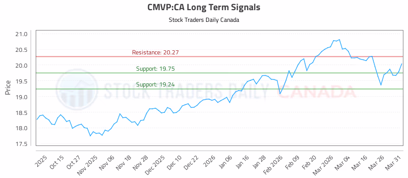 Stock Chart for CMVP:CA