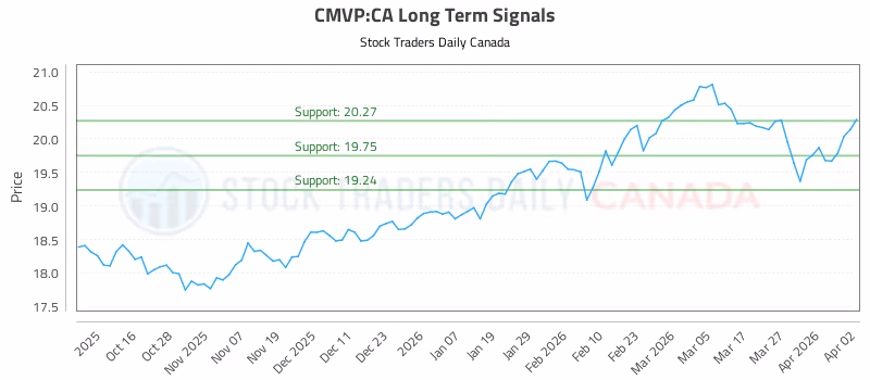 Stock Chart for CMVP:CA
