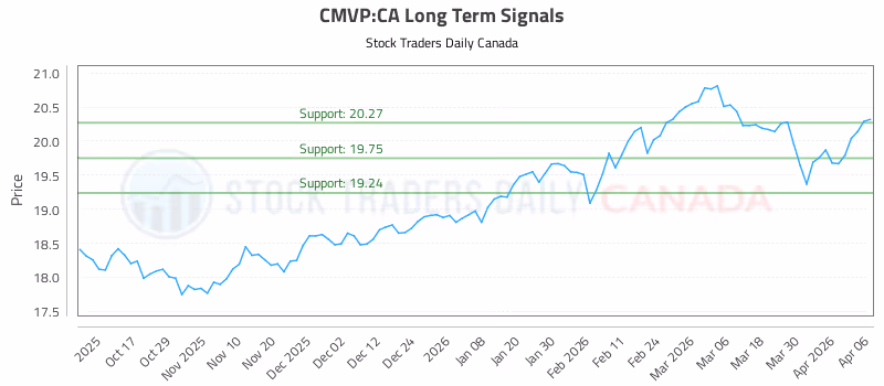Stock Chart for CMVP:CA