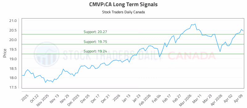 Stock Chart for CMVP:CA