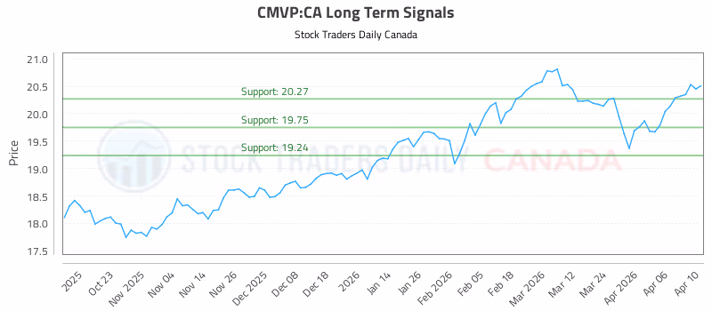 Stock Chart for CMVP:CA
