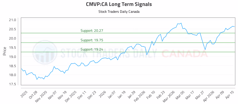 Stock Chart for CMVP:CA