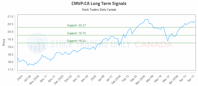 Stock Chart for CMVP:CA