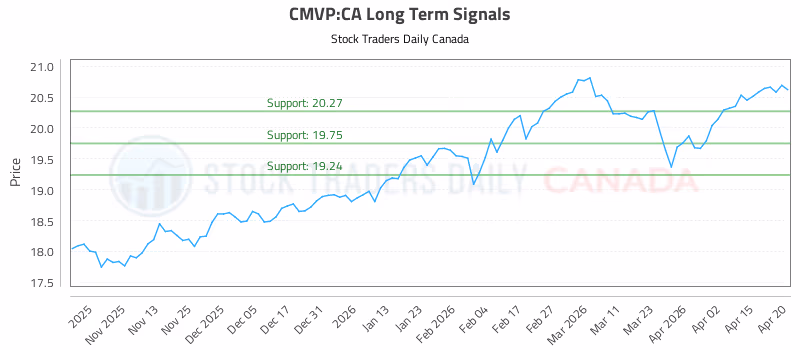 Stock Chart for CMVP:CA