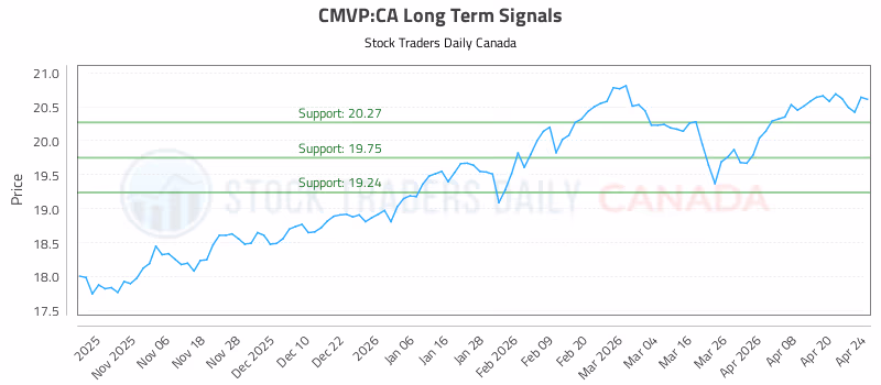Stock Chart for CMVP:CA
