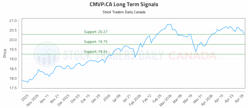 Stock Chart for CMVP:CA