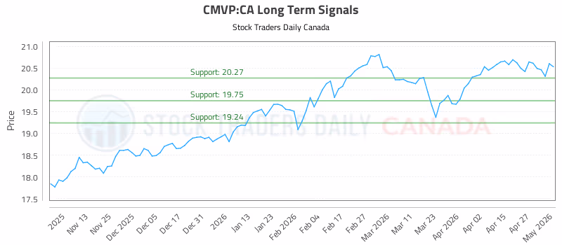 Stock Chart for CMVP:CA