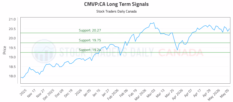 Stock Chart for CMVP:CA
