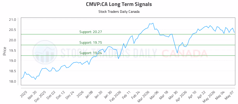 Stock Chart for CMVP:CA