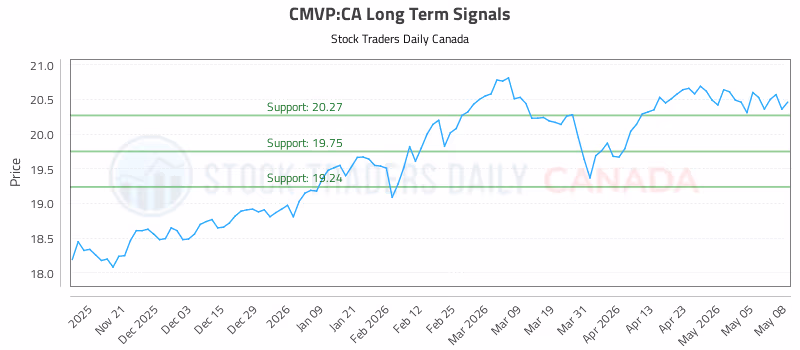 Stock Chart for CMVP:CA