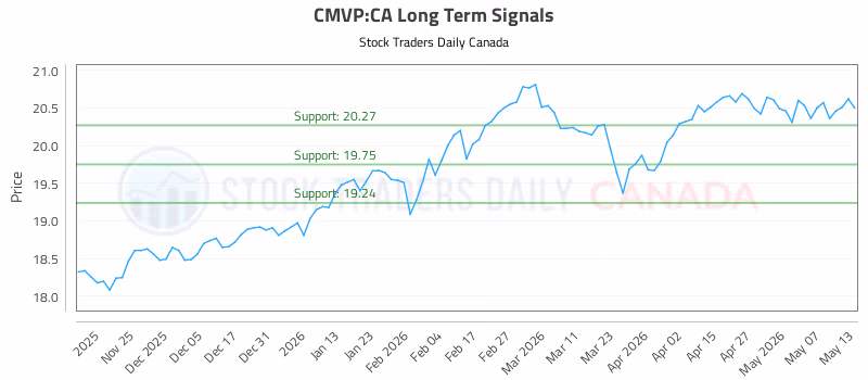 Stock Chart for CMVP:CA
