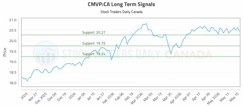 Stock Chart for CMVP:CA