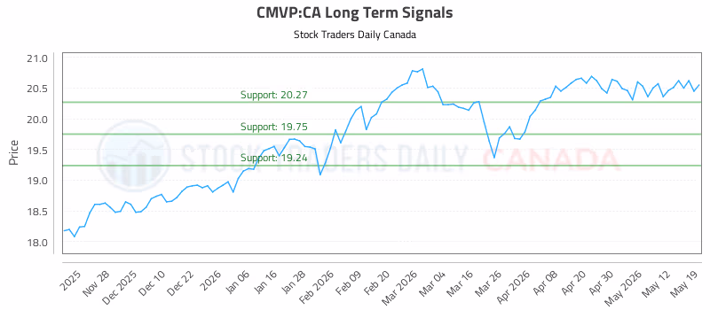 Stock Chart for CMVP:CA