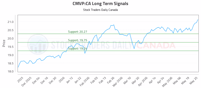 Stock Chart for CMVP:CA