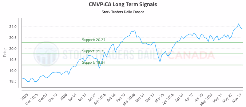 Stock Chart for CMVP:CA