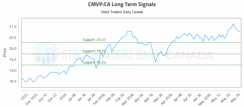 Stock Chart for CMVP:CA