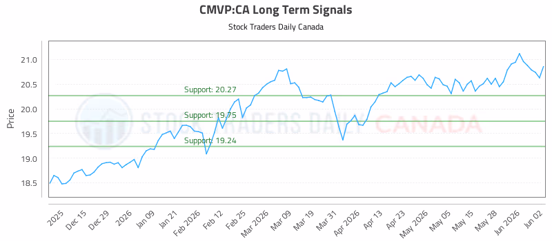 Stock Chart for CMVP:CA