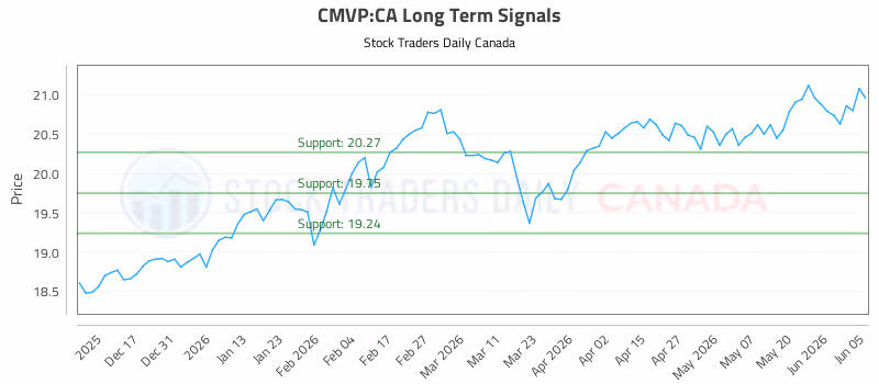 Stock Chart for CMVP:CA