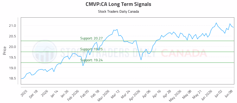 Stock Chart for CMVP:CA