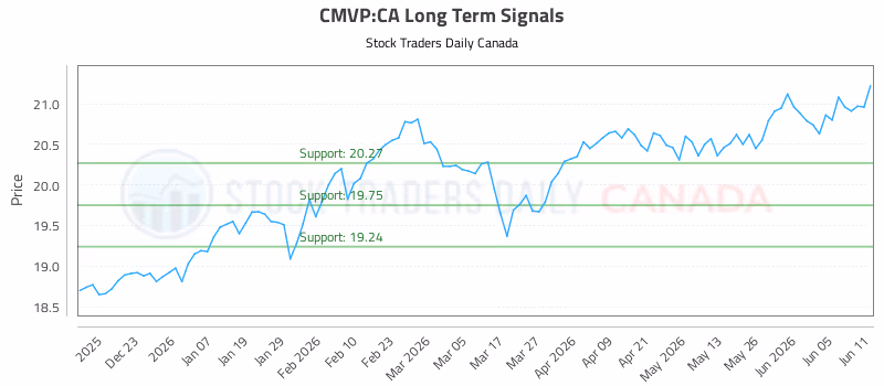 Stock Chart for CMVP:CA